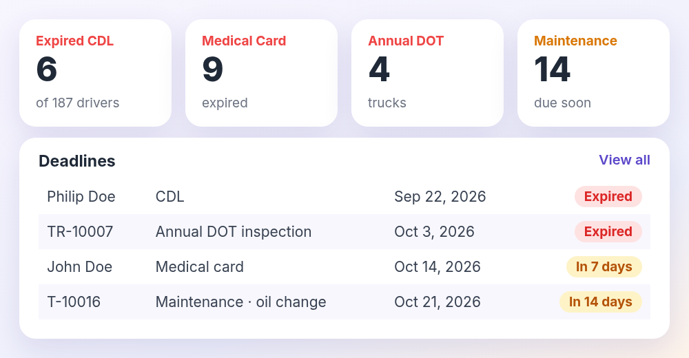 Safety dashboard with expired CDL, medical card and annual DOT counts, and upcoming deadlines